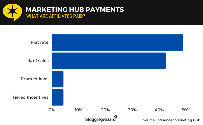 23 marketing hub payments