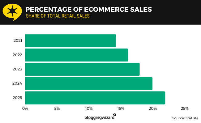 23 percentage of ecommerce sales