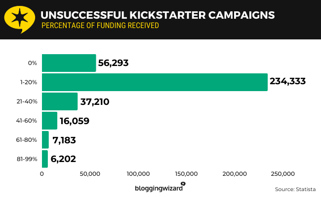 23 Unsuccessful Kickstarter campaigns