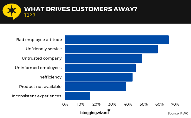 23 what drives customers away
