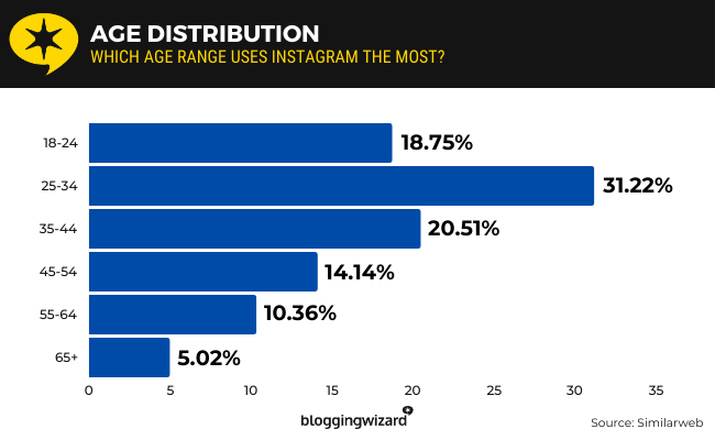 24 Age distribution