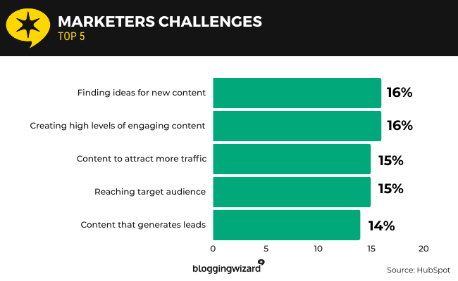 24 Marketer Challenges