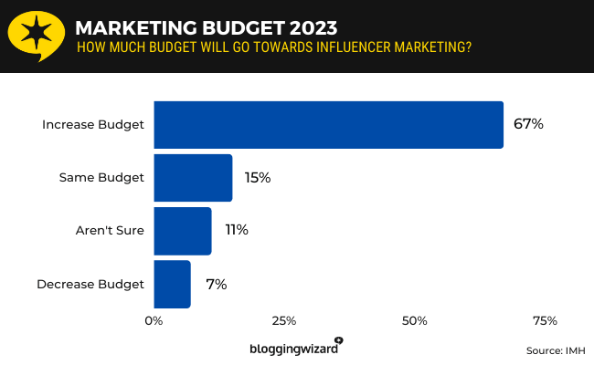 24 marketing budget 2023