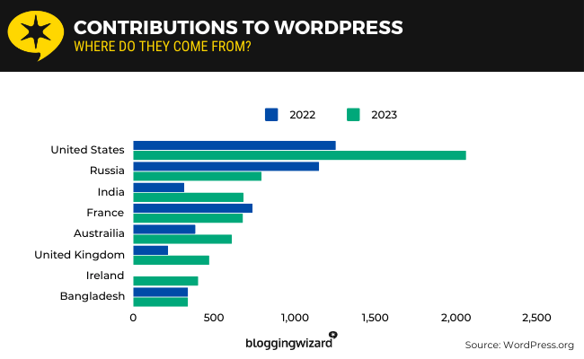 25 Contributions to WordPress