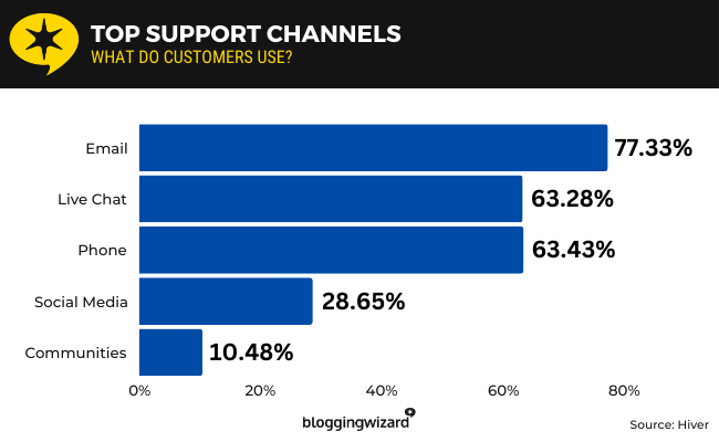 27 Top support channels