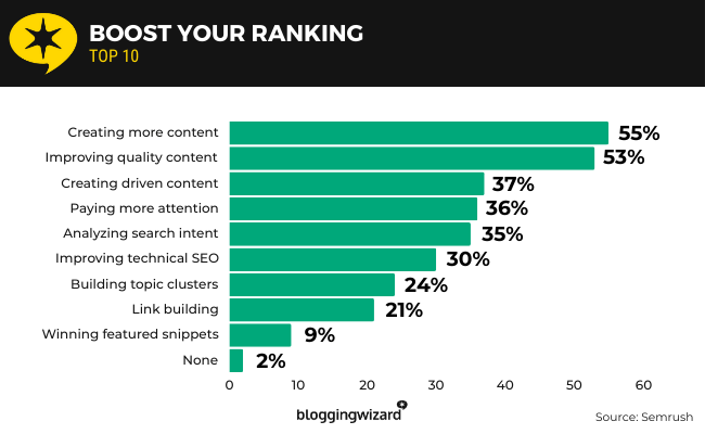 28 Boost your ranking