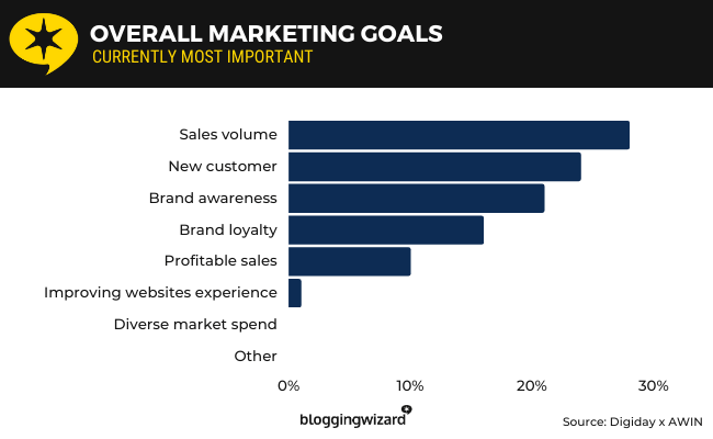 28 marketing goals