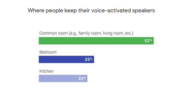 28 smart speakers in a common room