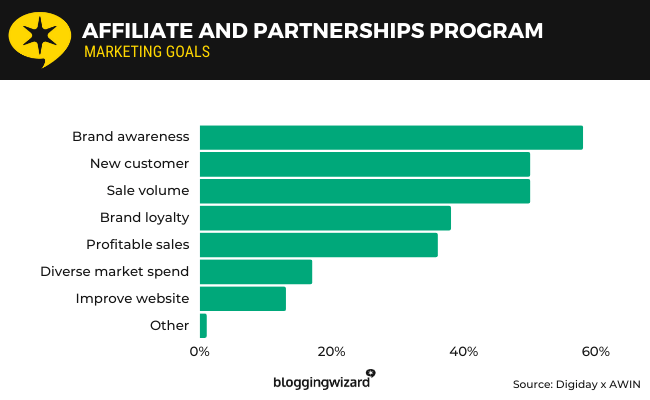 29 affiliate and partnerships program