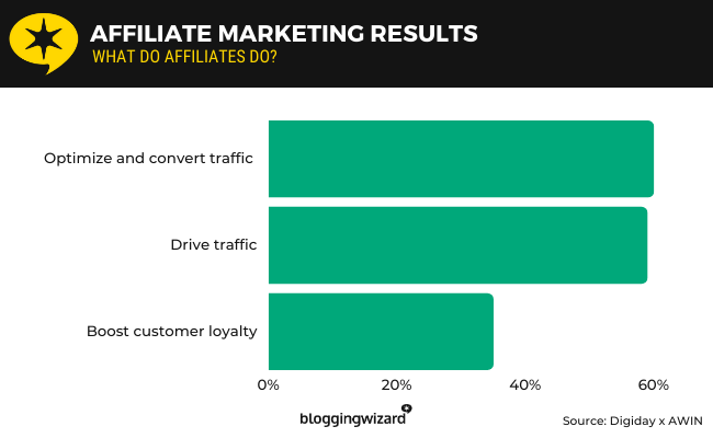 30 affiliate arketing results