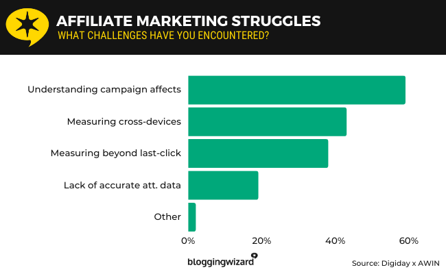 31 affiliate marketing struggles