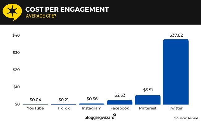 33 cost per engagement
