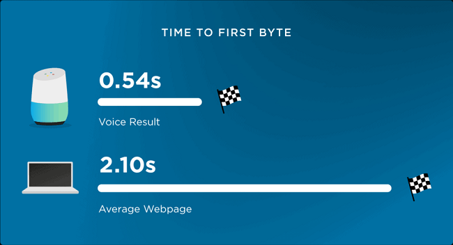 33 voice searches load