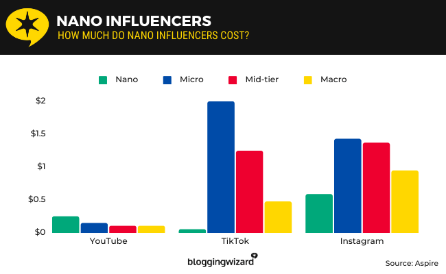 34 nano influencers