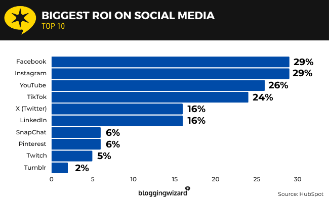 36 Biggest ROI