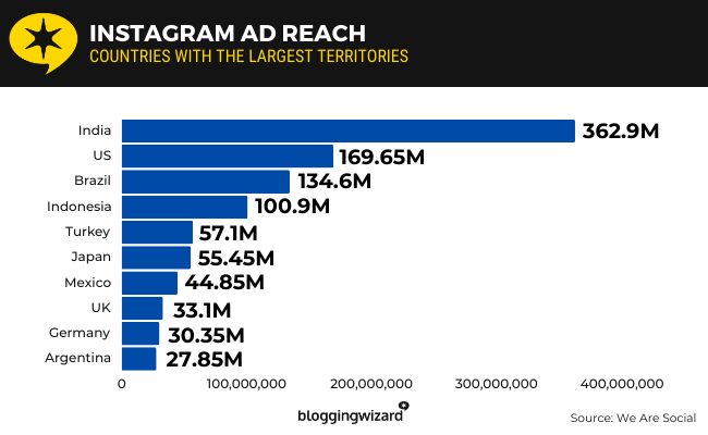 36 Instagram Ad reach