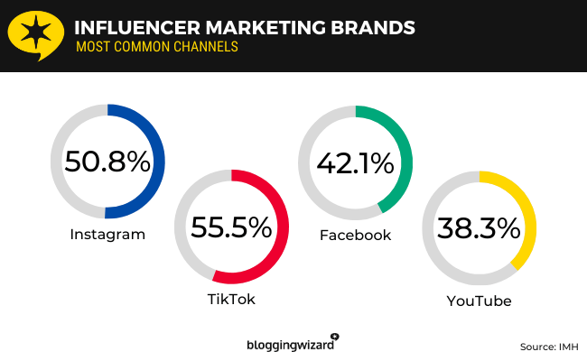 37 influencer marketing brands