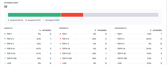 38 keyword rank tracker serp