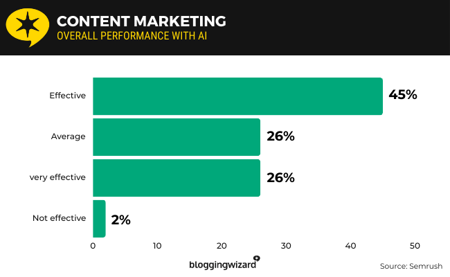 40 Marketing Performance