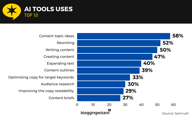 41 AI tools used for