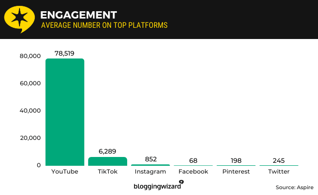 41 engagement on top platforms