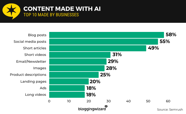 42 content made with ai