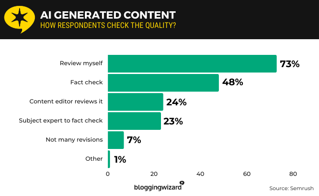 45 AI generated content