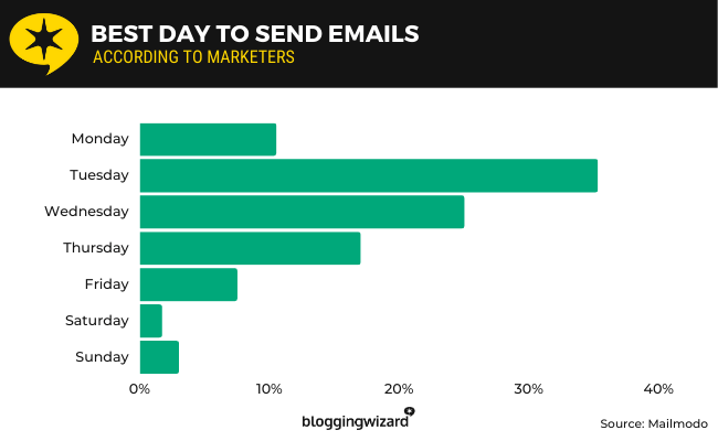 5 send emails best day