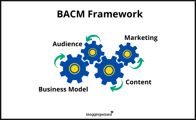 BACM Framework Blogging Wizard