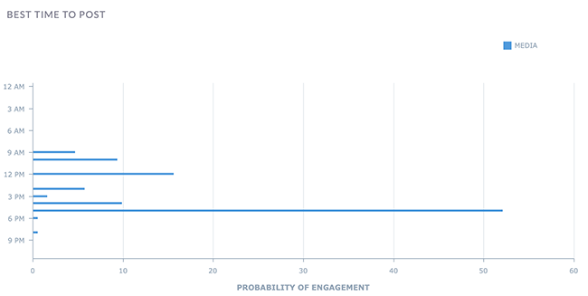 Best times and days to post