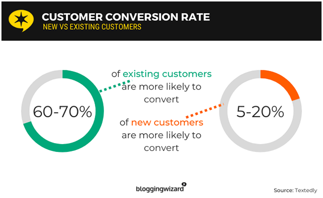 blogging wizard customer retention statistics