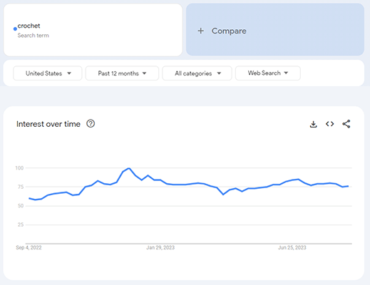 google trends crochet 12 months