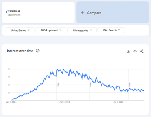 google trends wordpress