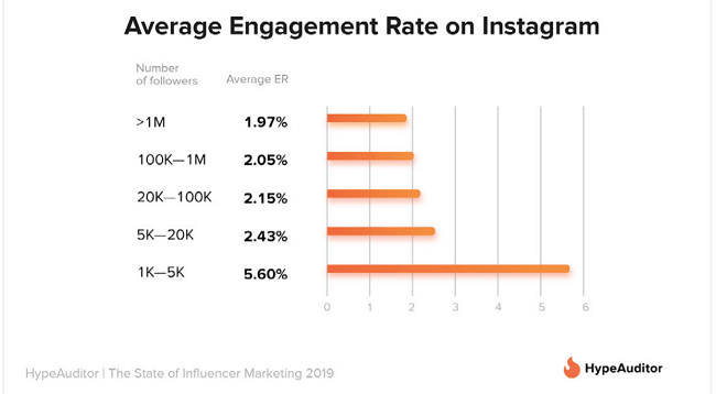 hypeauditor instagram average engagement rates