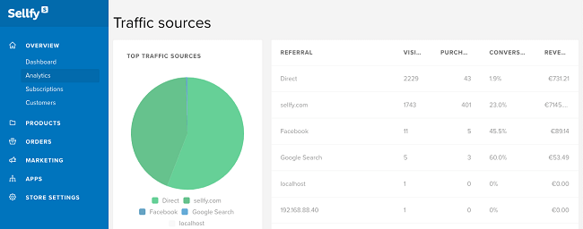 identify high performing sales channels