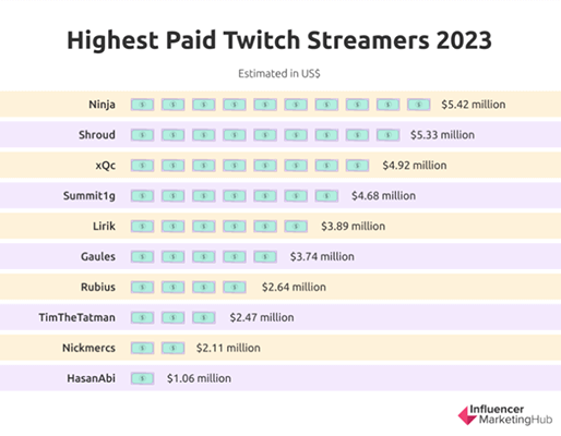 influencer marketing hub streamer earnings