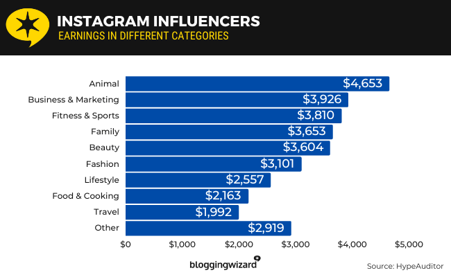 instagram influencers earnings in different categories