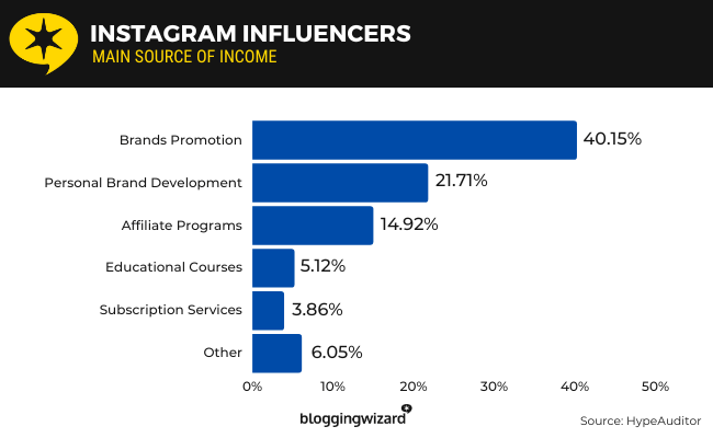 instagram influencers main sources of income