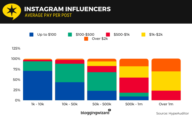 instagram influencers paid average per post