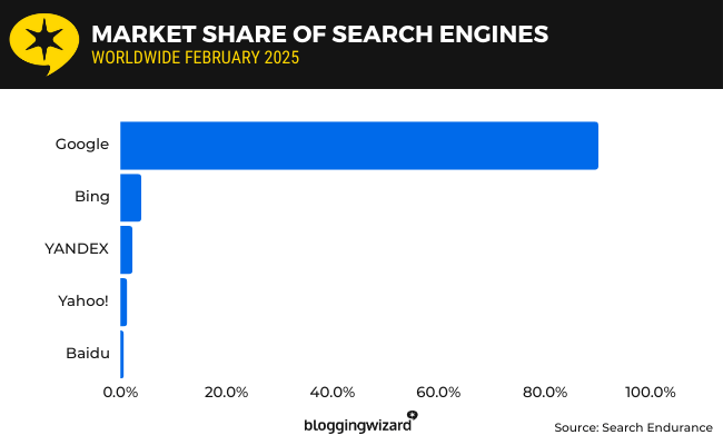 market share of search engines