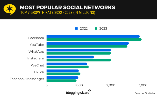 most popular social networks growth by year