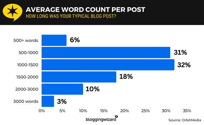 orbitmedia average word count per post