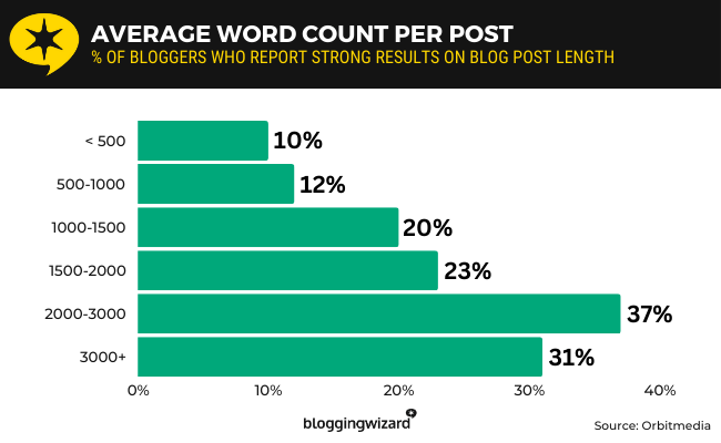 orbitmedia strong results post length