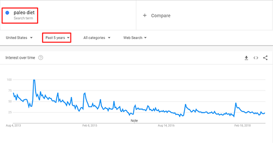 Paleo Diet Popularity