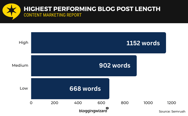 semrush blog post length