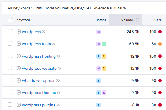 semrush wordpress keywords