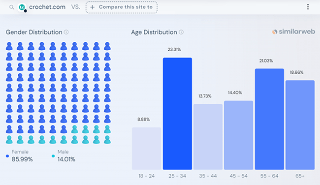 similarweb crochet demographics