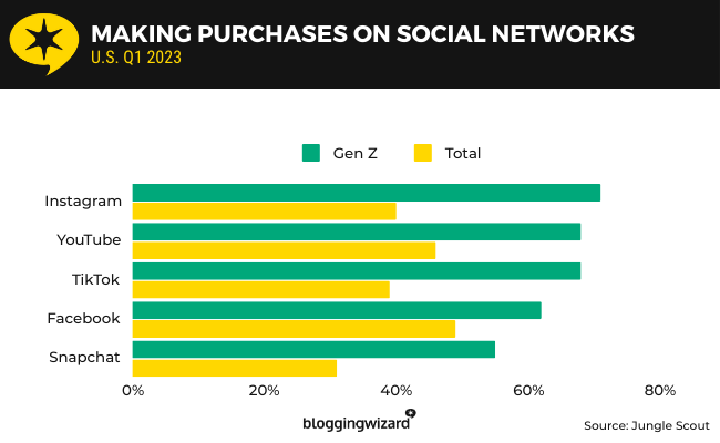 social media direct purchases