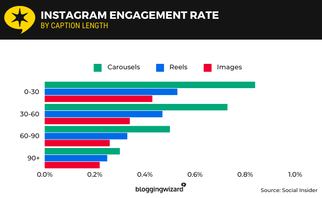 socialinsider engagement rates caption length