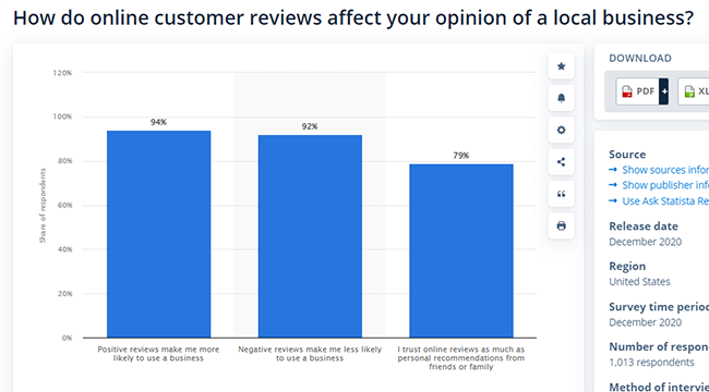 statista online review customer opinion